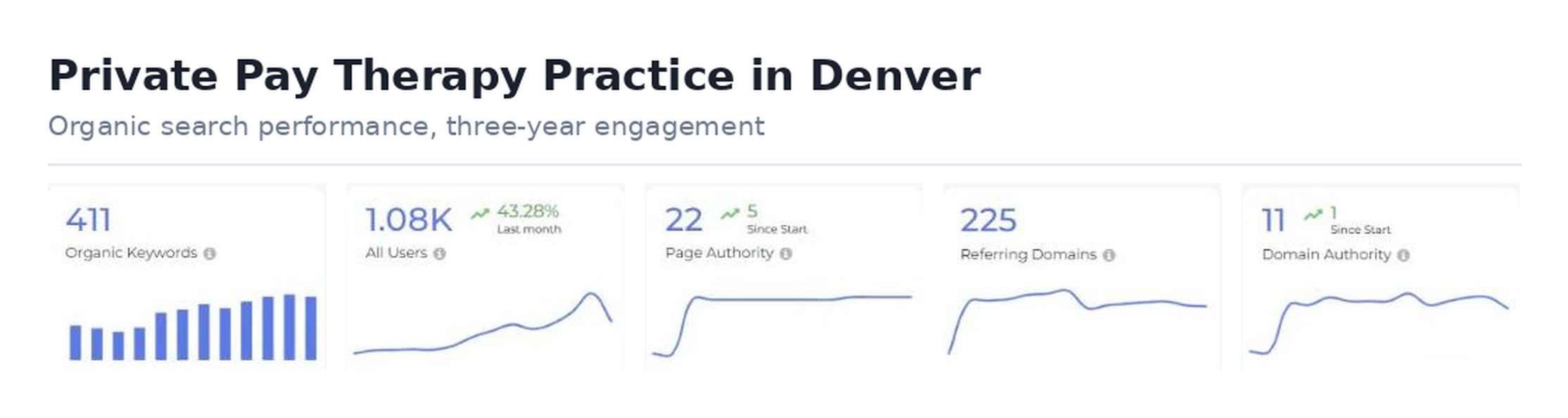 Search performance for a private pay therapy practice in Denver: 411 organic keywords, 1,080 users up 43 percent, page authority 22, 225 referring domains, domain authority 11