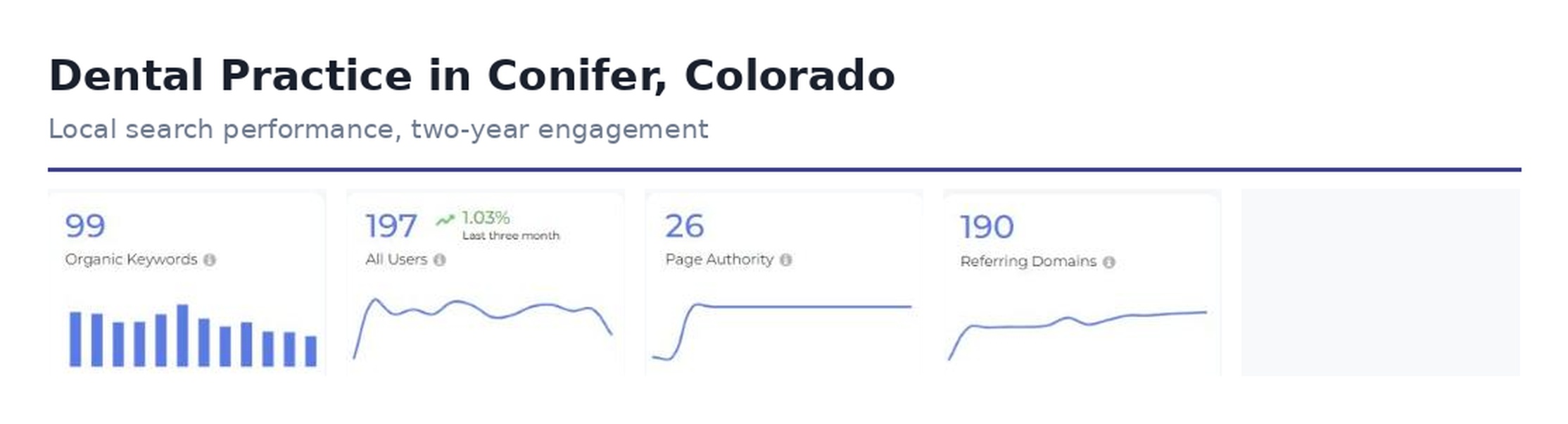 Search performance for a dental practice in Conifer, Colorado: 99 organic keywords, 197 users, page authority 26, 190 referring domains, domain authority 21