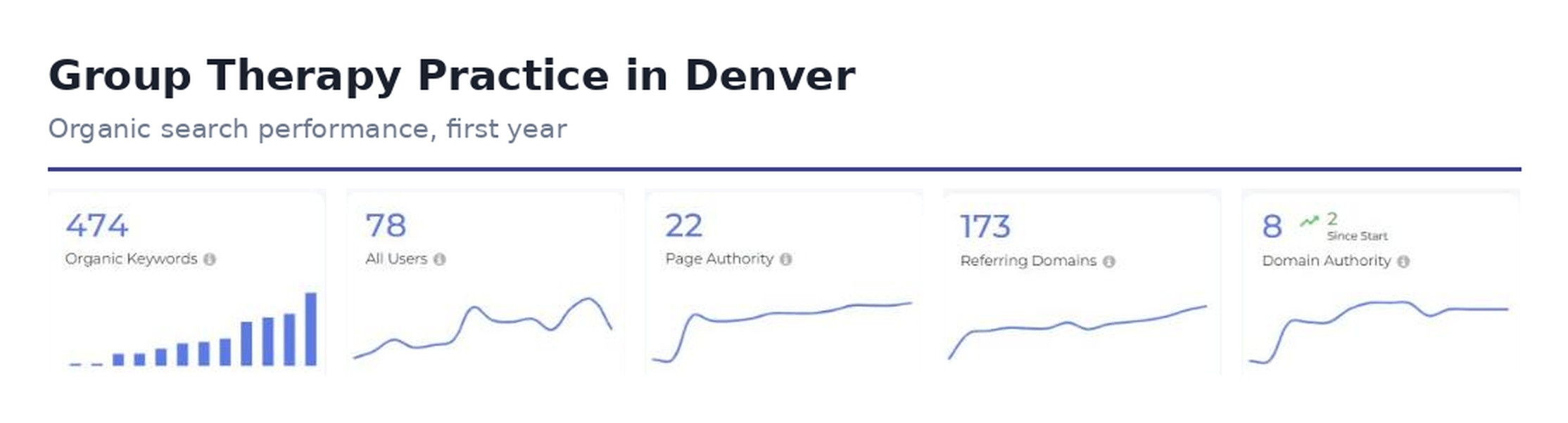 Search performance for a group therapy practice in Denver: 474 organic keywords, 78 users, page authority 22, 173 referring domains, domain authority 8